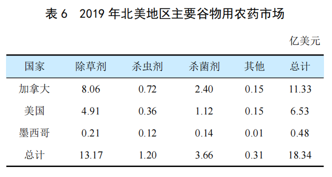 全球谷物用農藥市場簡介(圖5)