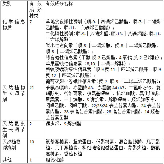 我國生物化學農藥登記及管理(圖1)